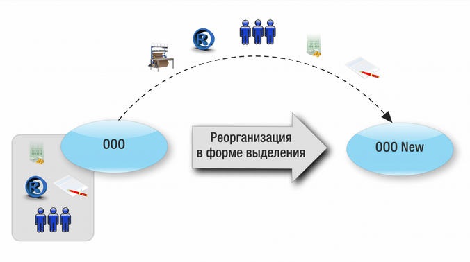 Картинка Формы реорганизации юридического лица